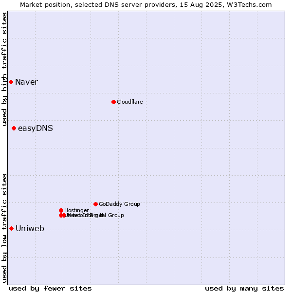 Market position of easyDNS vs. Uniweb vs. Naver