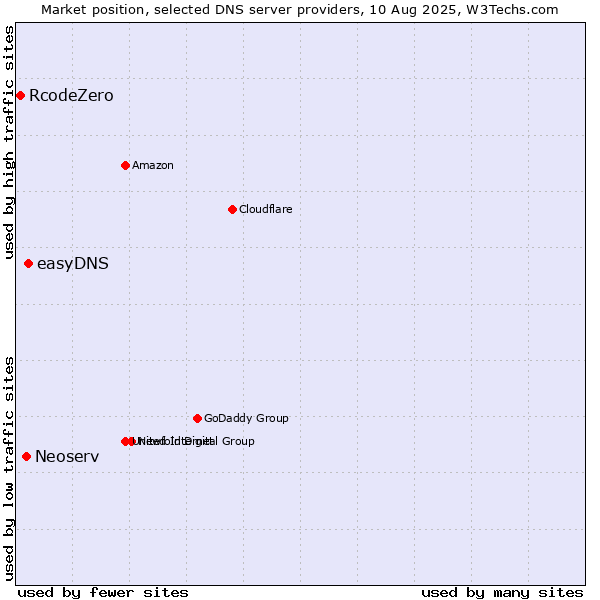 Market position of easyDNS vs. Neoserv vs. RcodeZero