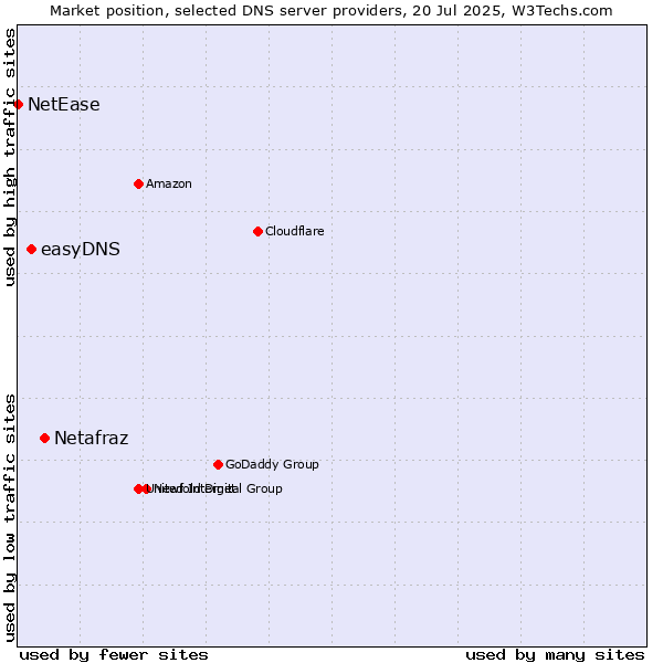 Market position of Netafraz vs. easyDNS vs. NetEase