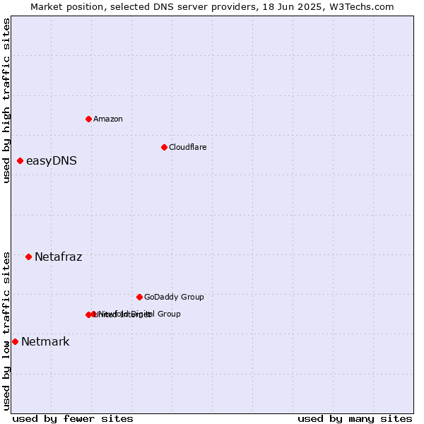 Market position of Netafraz vs. easyDNS vs. Netmark