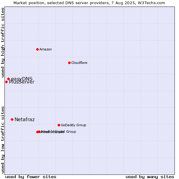 Market position of Netafraz vs. easyDNS vs. PlusServer