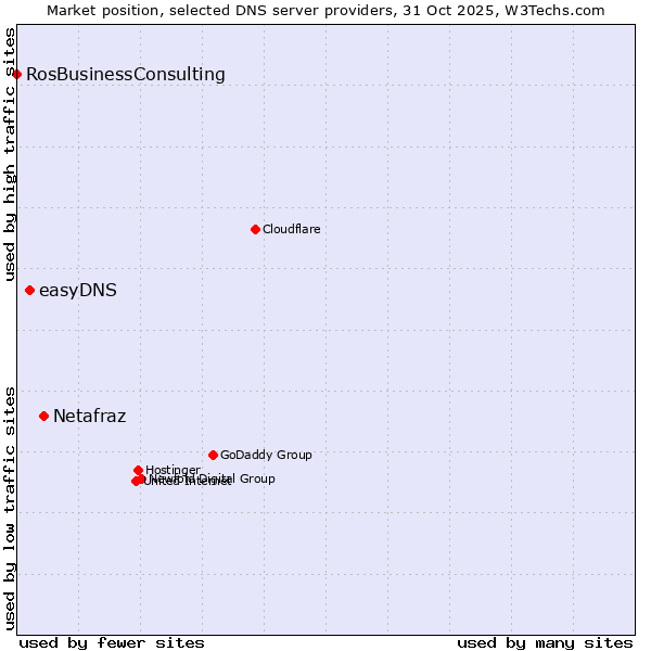 Market position of Netafraz vs. easyDNS vs. RosBusinessConsulting