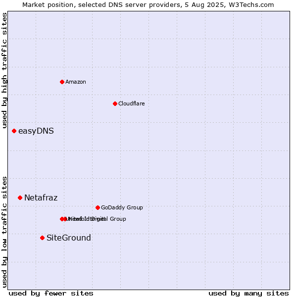 Market position of SiteGround vs. Netafraz vs. easyDNS