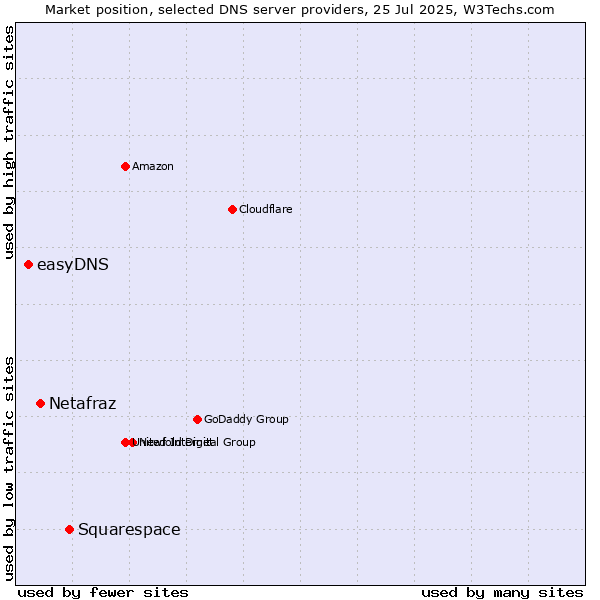 Market position of Squarespace vs. Netafraz vs. easyDNS