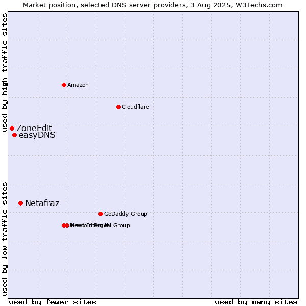 Market position of Netafraz vs. easyDNS vs. ZoneEdit