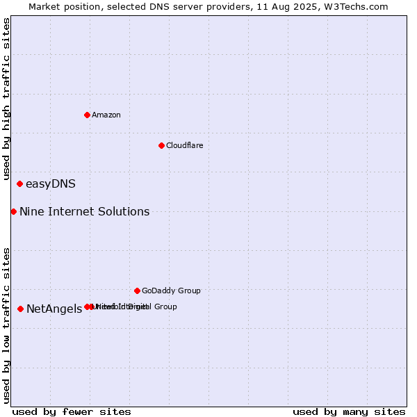Market position of NetAngels vs. easyDNS vs. Nine Internet Solutions
