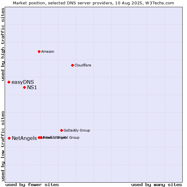 Market position of NS1 vs. NetAngels vs. easyDNS