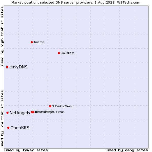 Market position of OpenSRS vs. NetAngels vs. easyDNS