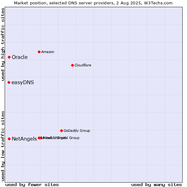 Market position of NetAngels vs. Oracle vs. easyDNS