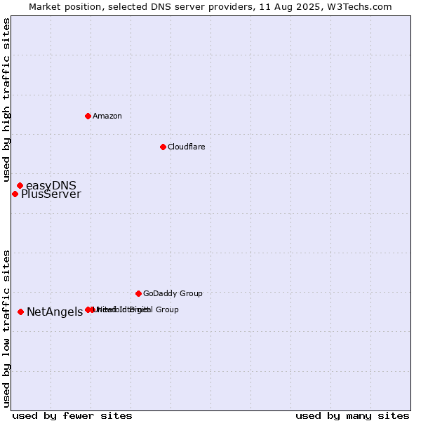 Market position of NetAngels vs. easyDNS vs. PlusServer