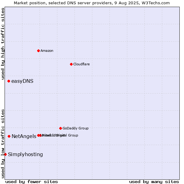 Market position of NetAngels vs. easyDNS vs. Simplyhosting