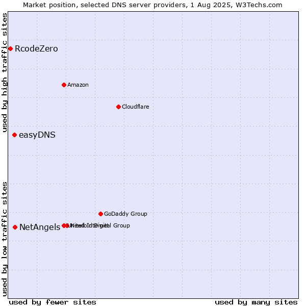 Market position of NetAngels vs. easyDNS vs. RcodeZero