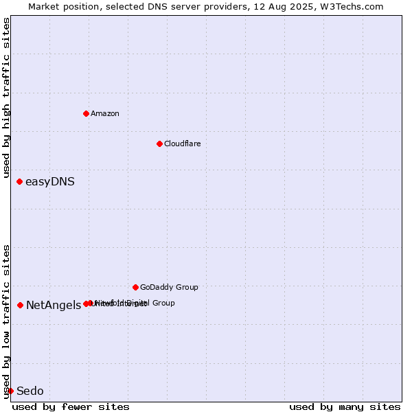 Market position of NetAngels vs. easyDNS vs. Sedo