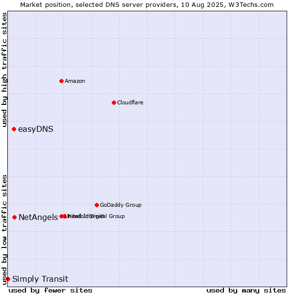 Market position of NetAngels vs. easyDNS vs. Simply Transit