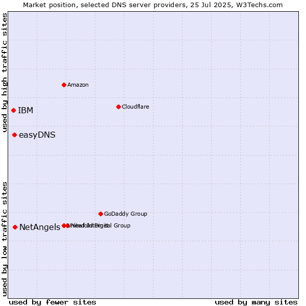 Market position of NetAngels vs. easyDNS vs. IBM