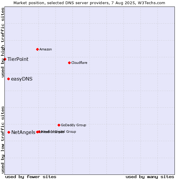 Market position of NetAngels vs. easyDNS vs. TierPoint