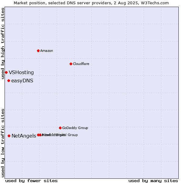 Market position of NetAngels vs. easyDNS vs. VSHosting