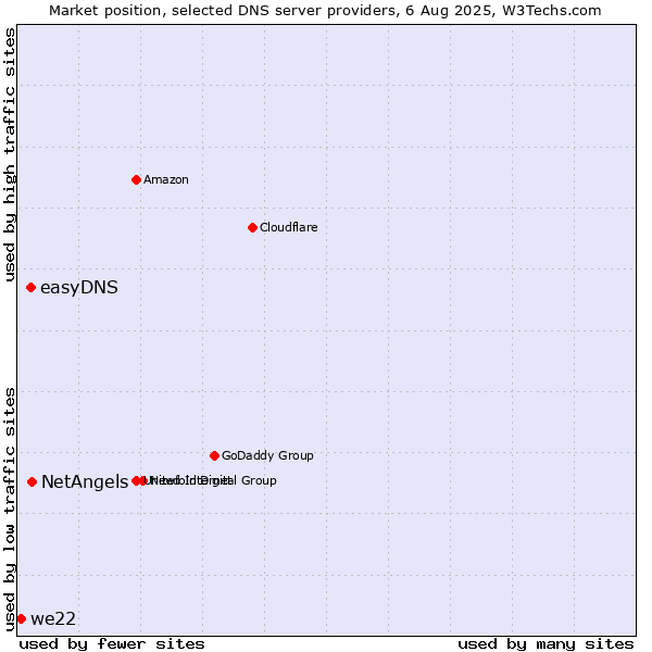 Market position of NetAngels vs. easyDNS vs. we22