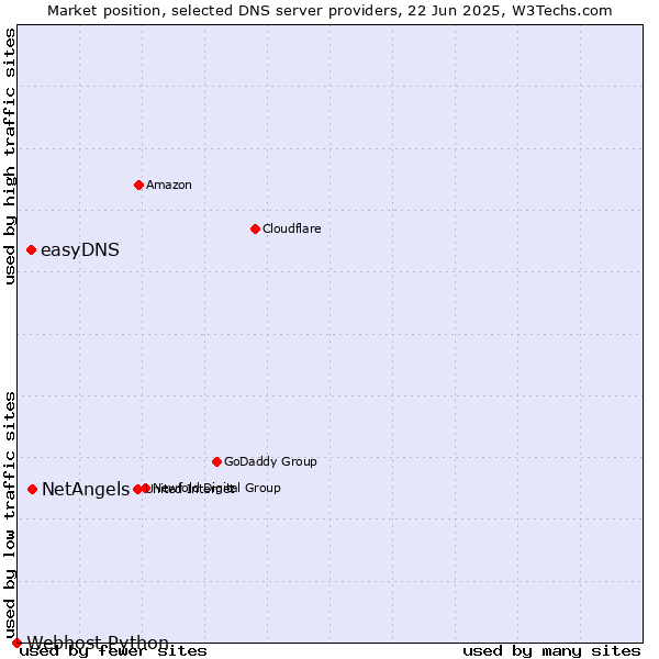 Market position of NetAngels vs. easyDNS vs. Webhost Python