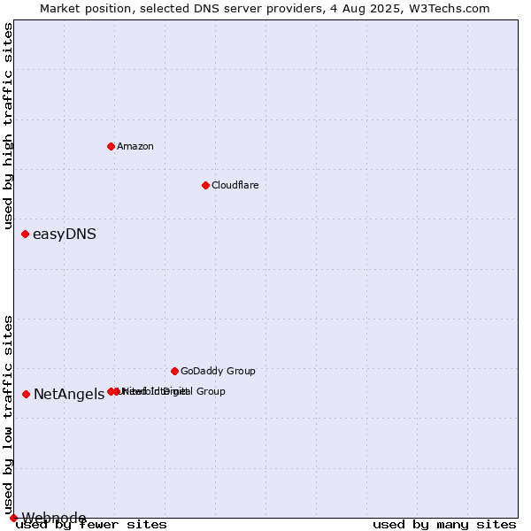 Market position of NetAngels vs. easyDNS vs. Webnode