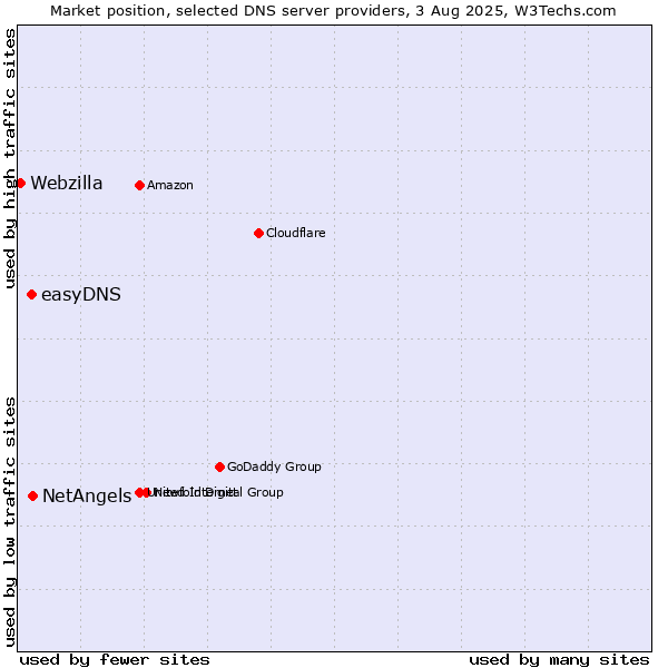 Market position of NetAngels vs. easyDNS vs. Webzilla