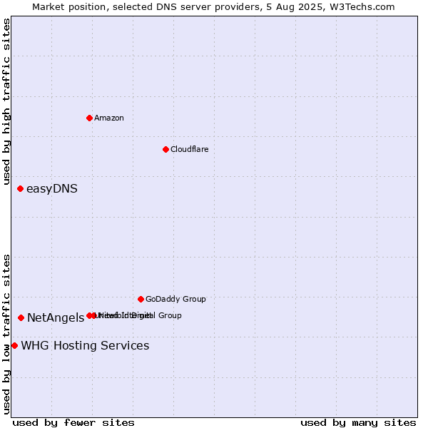 Market position of NetAngels vs. easyDNS vs. WHG Hosting Services