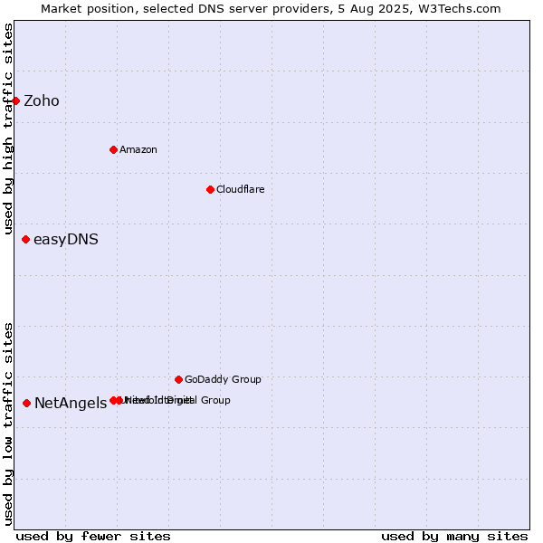 Market position of NetAngels vs. easyDNS vs. Zoho
