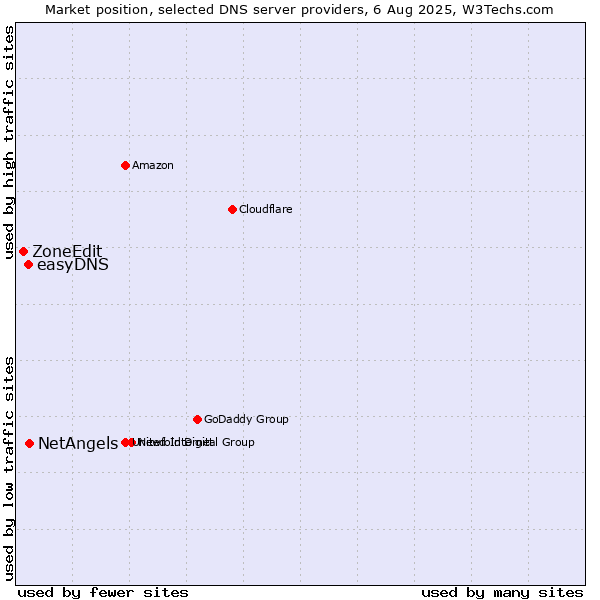 Market position of NetAngels vs. easyDNS vs. ZoneEdit