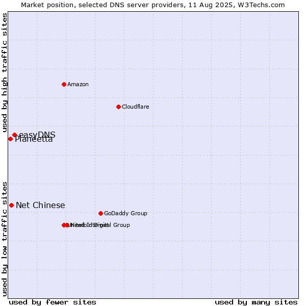 Market position of easyDNS vs. Net Chinese vs. Planeetta