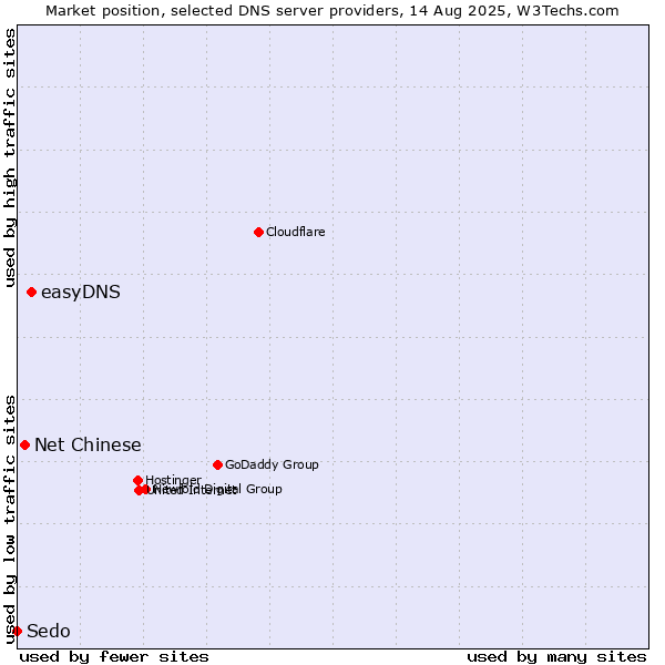 Market position of easyDNS vs. Net Chinese vs. Sedo