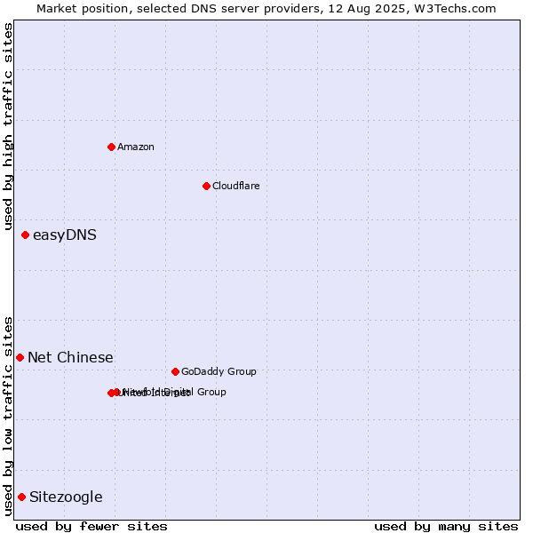 Market position of easyDNS vs. Sitezoogle vs. Net Chinese