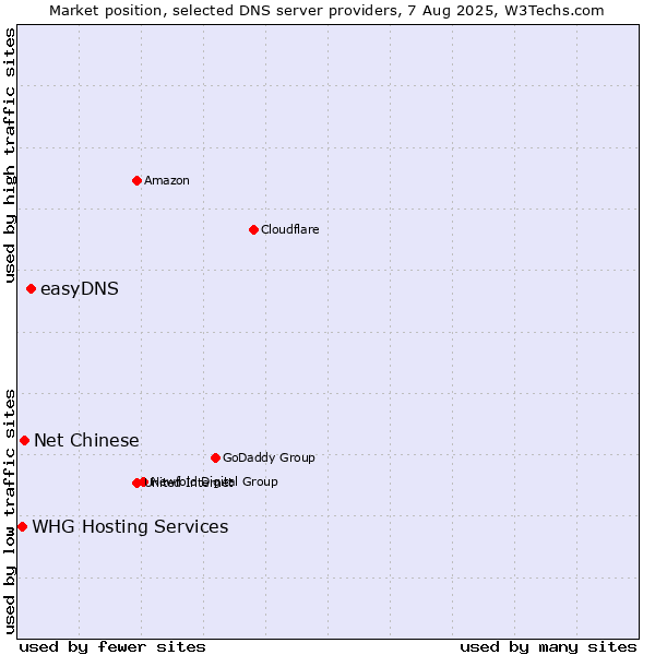 Market position of easyDNS vs. Net Chinese vs. WHG Hosting Services