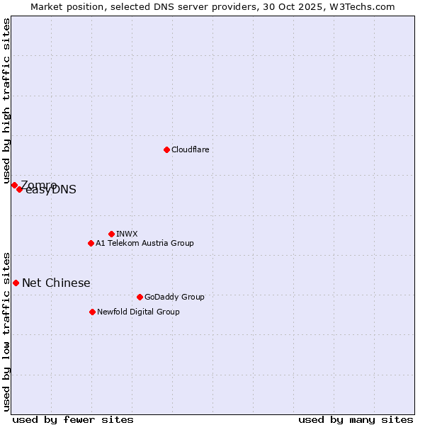 Market position of easyDNS vs. Net Chinese vs. Zomro