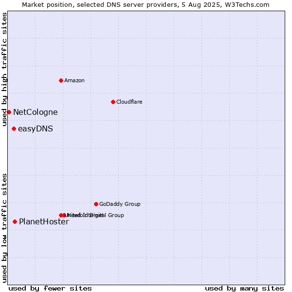 Market position of PlanetHoster vs. easyDNS vs. NetCologne