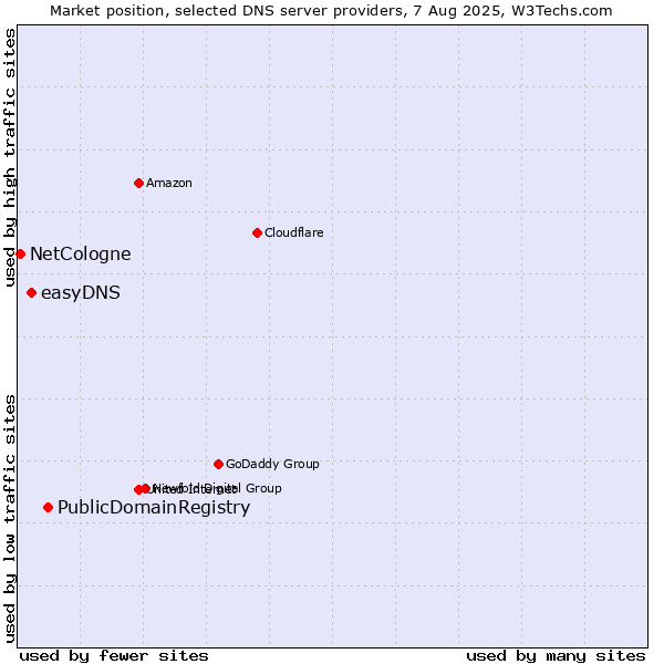 Market position of PublicDomainRegistry vs. easyDNS vs. NetCologne