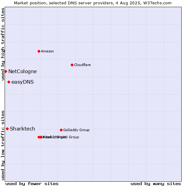 Market position of easyDNS vs. Sharktech vs. NetCologne
