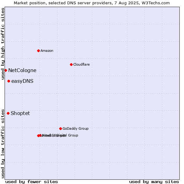 Market position of easyDNS vs. Shoptet vs. NetCologne