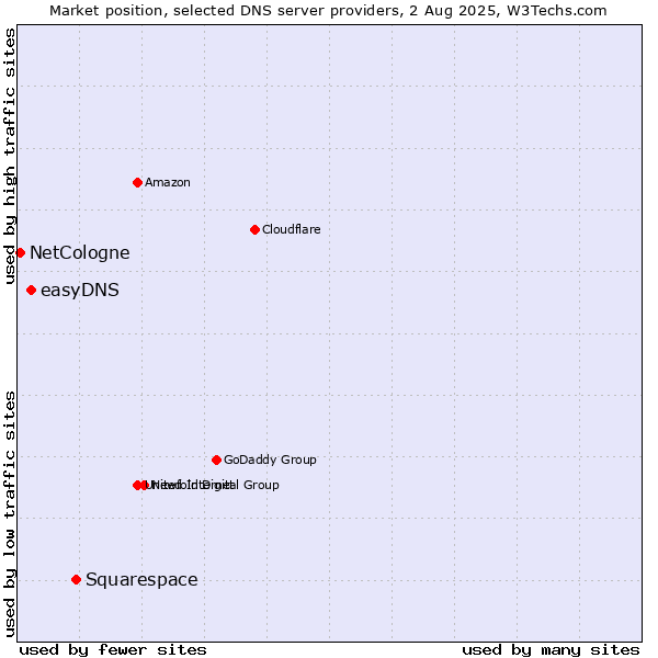 Market position of Squarespace vs. easyDNS vs. NetCologne