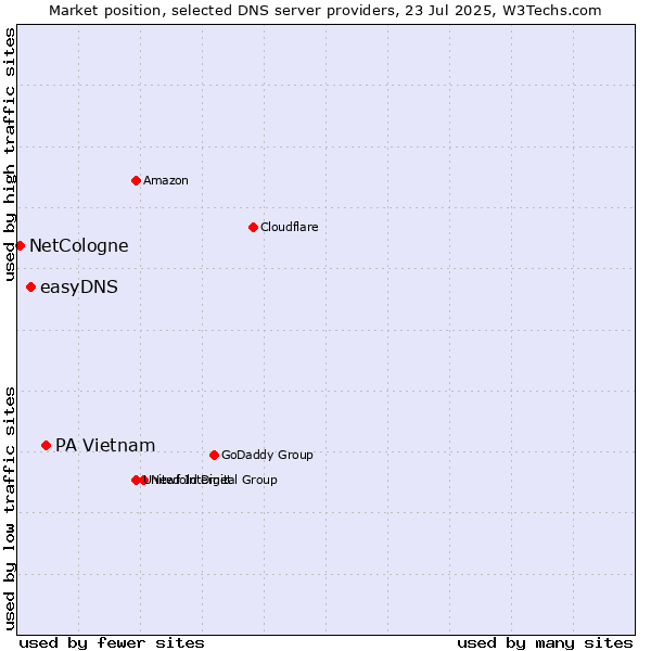 Market position of PA Vietnam vs. easyDNS vs. NetCologne