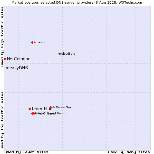 Market position of team.blue vs. easyDNS vs. NetCologne