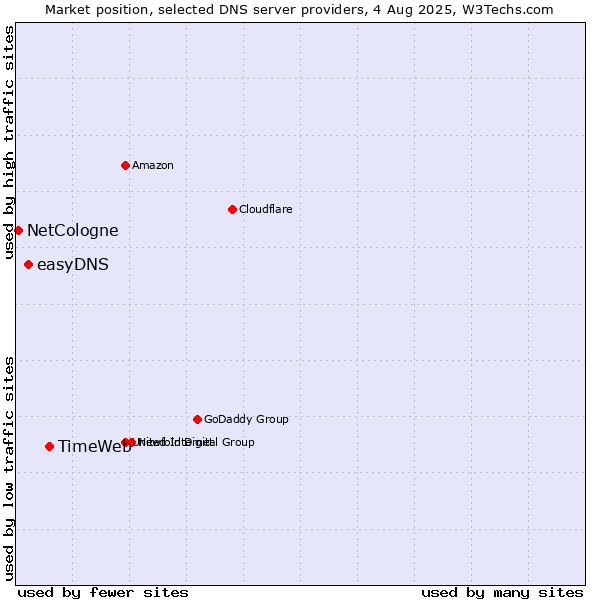Market position of TimeWeb vs. easyDNS vs. NetCologne