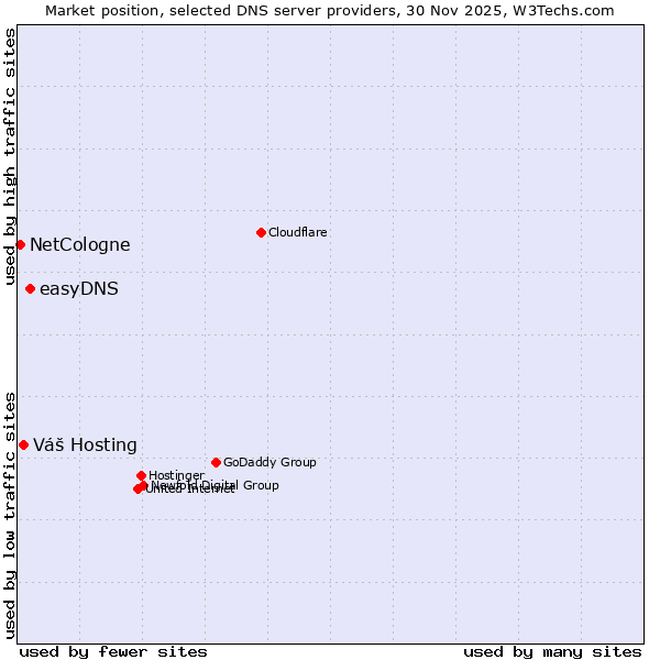 Market position of easyDNS vs. Váš Hosting vs. NetCologne