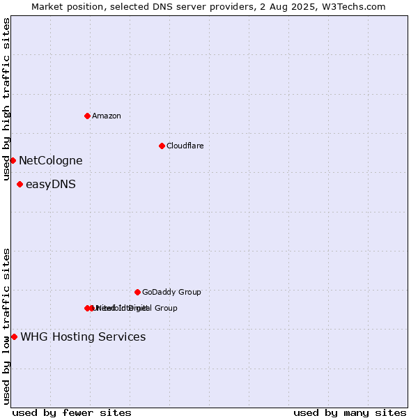 Market position of easyDNS vs. NetCologne vs. WHG Hosting Services