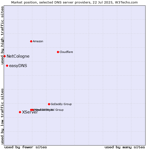 Market position of XServer vs. easyDNS vs. NetCologne