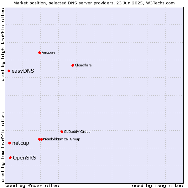 Market position of OpenSRS vs. netcup vs. easyDNS