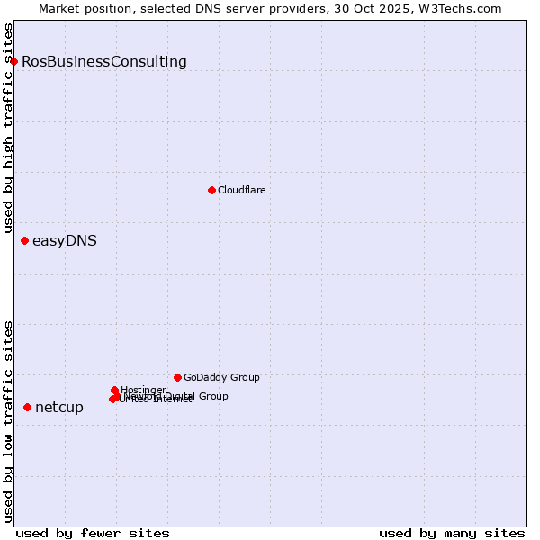 Market position of netcup vs. easyDNS vs. RosBusinessConsulting