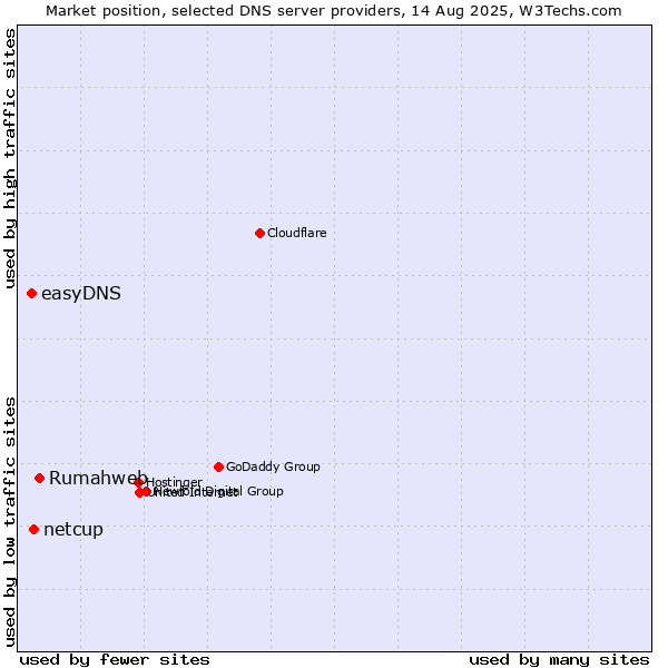 Market position of Rumahweb vs. netcup vs. easyDNS