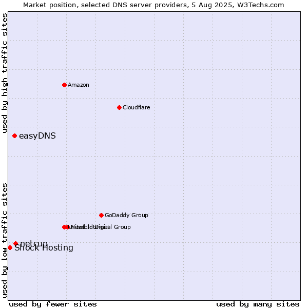 Market position of netcup vs. easyDNS vs. Shock Hosting