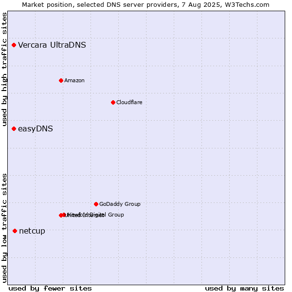 Market position of netcup vs. Vercara UltraDNS vs. easyDNS