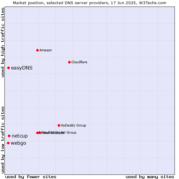 Market position of netcup vs. easyDNS vs. webgo